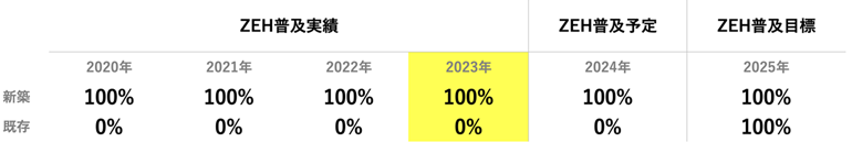 ZEH実績